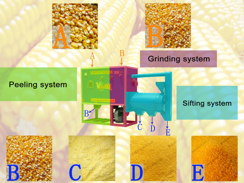 Utstyr for maling av maismel